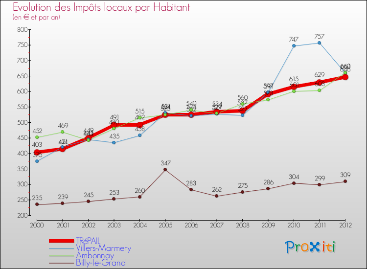 Evolution et montant des impôts locaux par Habitant pour TRéPAIL et les communes proches Comparaison des impôts locaux par habitant pour TRéPAIL et les communes voisines