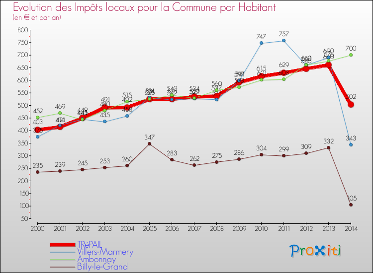 Evolution et montant des impôts locaux par Habitant pour TRéPAIL et les communes proches de 2000 à 2014 Comparaison des impôts locaux par habitant pour TRéPAIL et les communes voisines de 2000 à 2014