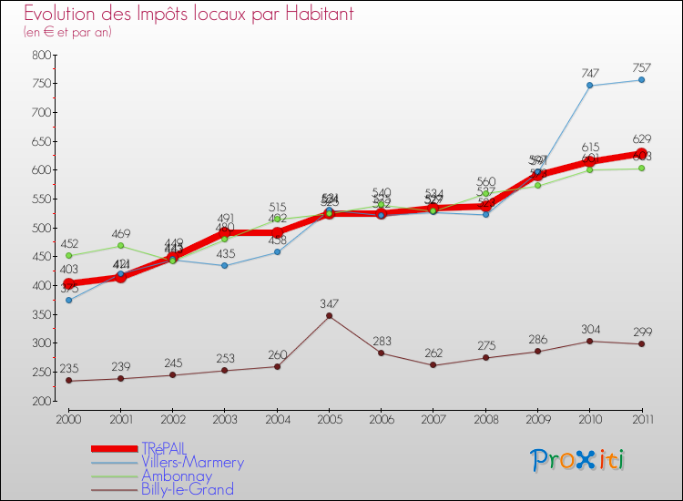Evolution et montant des impôts locaux par Habitant pour TRéPAIL et les communes proches Comparaison des impôts locaux par habitant pour TRéPAIL et les communes voisines