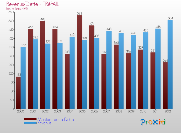 Evolution comparée de la dette et des revenus pour la commune de TRéPAIL de 2000 à 2012 Comparaison de la dette et des revenus pour TRéPAIL de 2000 à 2012