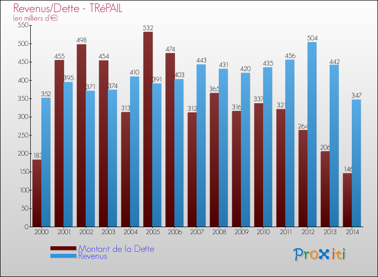 Evolution comparée de la dette et des revenus pour la commune de TRéPAIL de 2000 à 2014 Comparaison de la dette et des revenus pour TRéPAIL de 2000 à 2014
