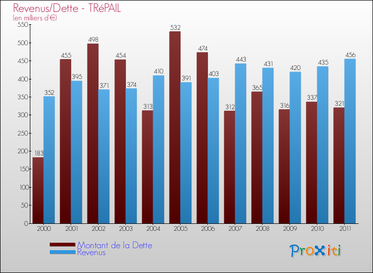 Evolution comparée de la dette et des revenus pour la commune de TRéPAIL de 2000 à 2011 Comparaison de la dette et des revenus pour TRéPAIL de 2000 à 2011