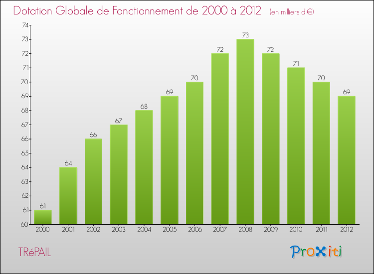 Evolution du montant de la Dotation Globale de Fonctionnement pour la commune de TRéPAIL de 2000 à 2012 Evolution du montant de la Dotation Globale de Fonctionnement pour TRéPAIL de 2000 à 2012