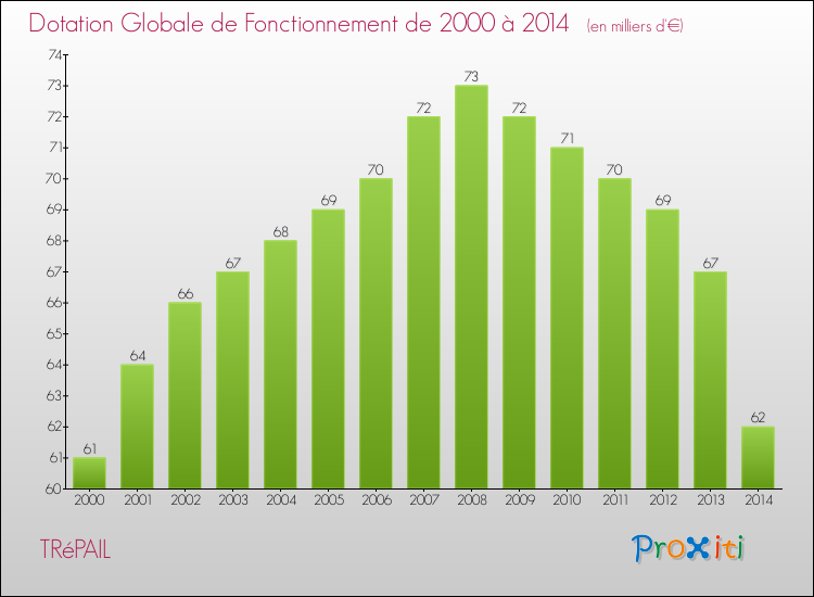 Evolution du montant de la Dotation Globale de Fonctionnement pour la commune de TRéPAIL de 2000 à 2014 Evolution du montant de la Dotation Globale de Fonctionnement pour TRéPAIL de 2000 à 2014