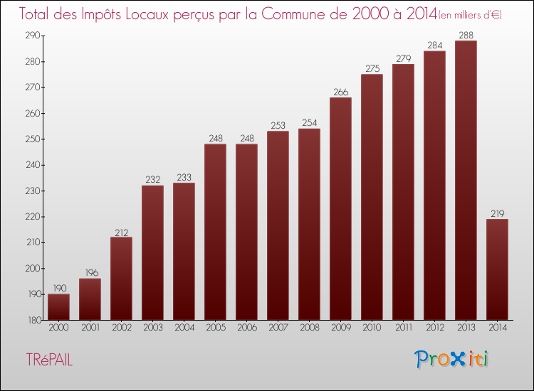 Evolution des Impôts Locaux pour la commune de TRéPAIL de 2000 à 2014 Evolution des Impôts Locaux pour TRéPAIL de 2000 à 2014