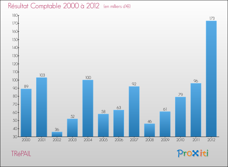 Evolution du résultat comptable pour la commune de TRéPAIL de 2000 à 2012 Evolution du résultat comptable pour TRéPAIL de 2000 à 2012