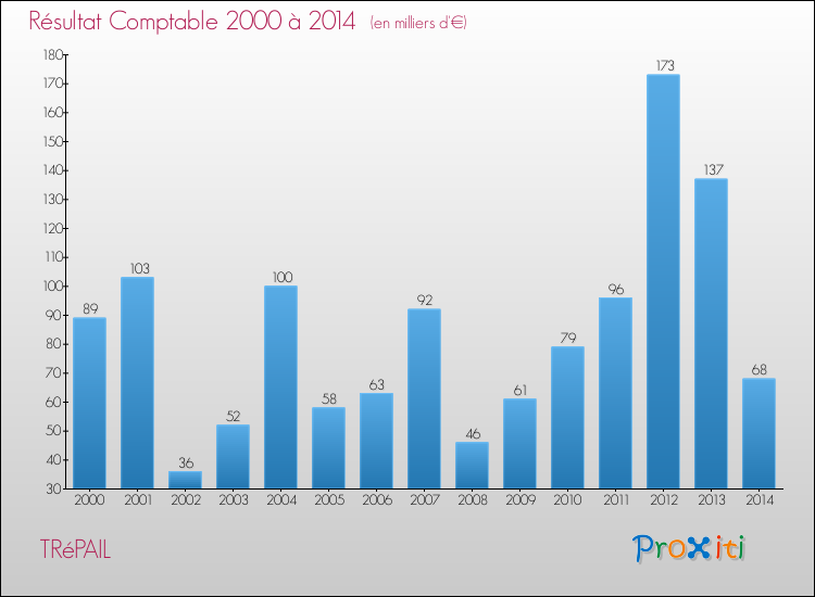 Evolution du résultat comptable pour la commune de TRéPAIL de 2000 à 2014 Evolution du résultat comptable pour TRéPAIL de 2000 à 2014
