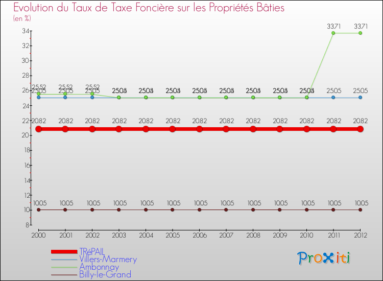 Evolution du taux de la taxe foncière sur le bati pour TRéPAIL et les communes proches de 2000 à 2012 Comparaison des taux de taxe foncière sur le bati pour TRéPAIL et les communes voisines de 2000 à 2012
