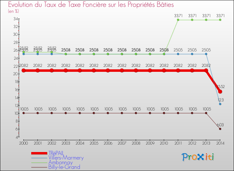 Evolution du taux de la taxe foncière sur le bati pour TRéPAIL et les communes proches de 2000 à 2014 Comparaison des taux de taxe foncière sur le bati pour TRéPAIL et les communes voisines de 2000 à 2014
