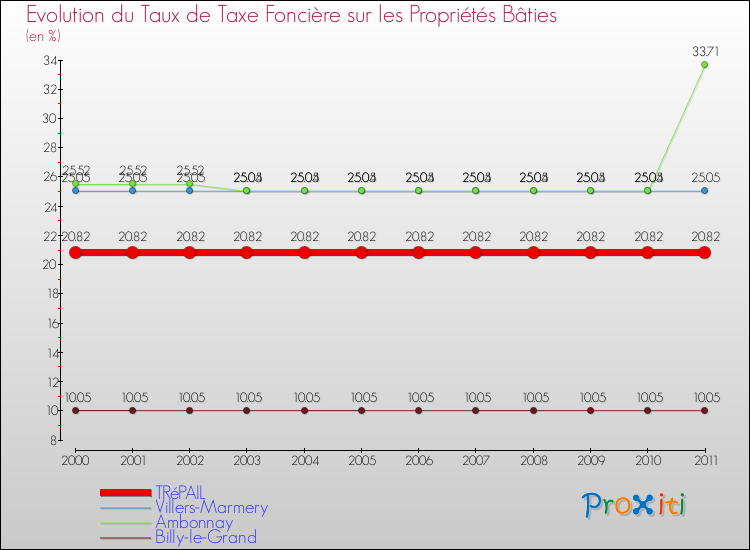 Evolution du taux de la taxe foncière sur le bati pour TRéPAIL et les communes proches Comparaison des taux de taxe foncière sur le bati pour TRéPAIL et les communes voisines