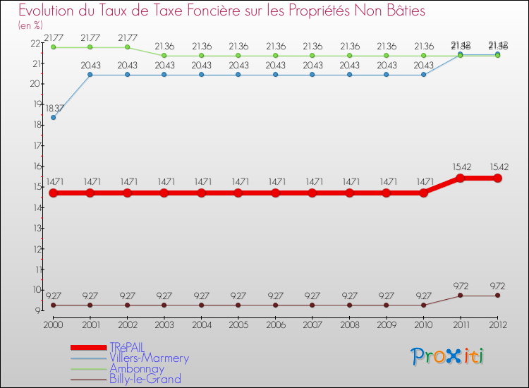 Evolution du taux de la taxe foncière sur les immeubles et terrains non batis pour TRéPAIL et les communes proches de 2000 à 2012 Comparaison des taux de la taxe foncière sur les immeubles et terrains non batis pour TRéPAIL et les communes voisines de 2000 à 2012