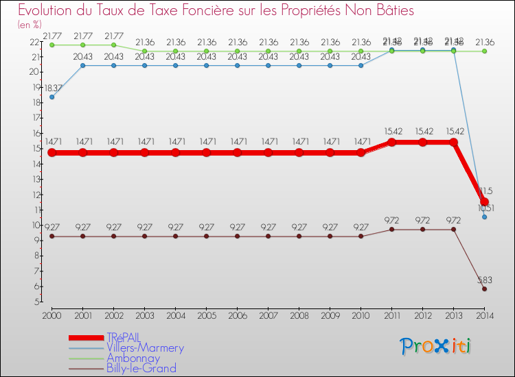Evolution du taux de la taxe foncière sur les immeubles et terrains non batis pour TRéPAIL et les communes proches de 2000 à 2014 Comparaison des taux de la taxe foncière sur les immeubles et terrains non batis pour TRéPAIL et les communes voisines de 2000 à 2014