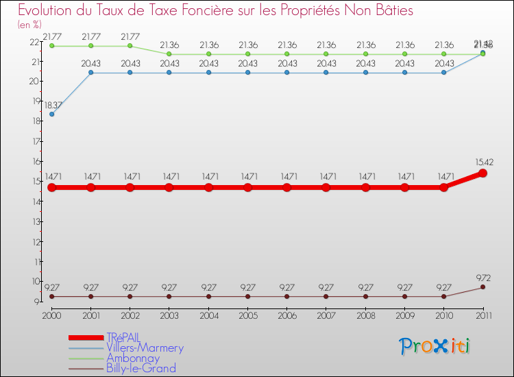 Evolution du taux de la taxe foncière sur les immeubles et terrains non batis pour TRéPAIL et les communes proches Comparaison des taux de la taxe foncière sur les immeubles et terrains non batis pour TRéPAIL et les communes voisines