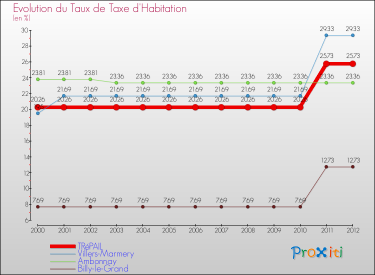 Evolution du taux de la taxe d'habitation pour TRéPAIL et les communes proches Comparaison des taux de la taxe d'habitation pour TRéPAIL et les communes voisines