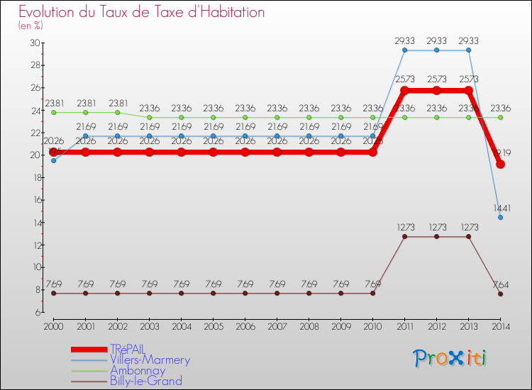 Evolution du taux de la taxe d'habitation pour TRéPAIL et les communes proches de 2000 à 2014 Comparaison des taux de la taxe d'habitation pour TRéPAIL et les communes voisines de 2000 à 2014