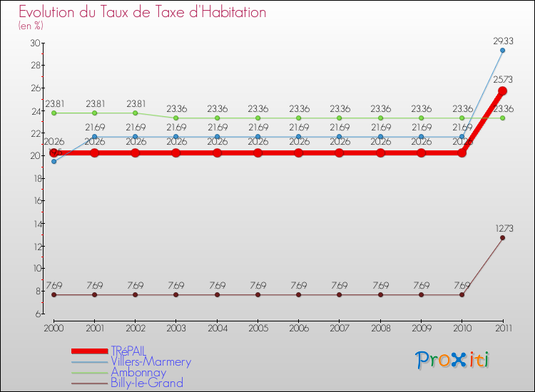 Evolution du taux de la taxe d'habitation pour TRéPAIL et les communes proches Comparaison des taux de la taxe d'habitation pour TRéPAIL et les communes voisines