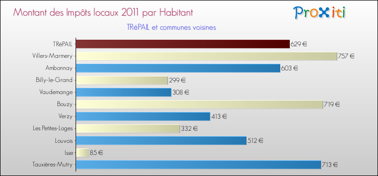 Montant des impôts locaux par Habitant pour TRéPAIL et les communes proches Comparaison des impôts locaux par habitant pour TRéPAIL et les communes voisines