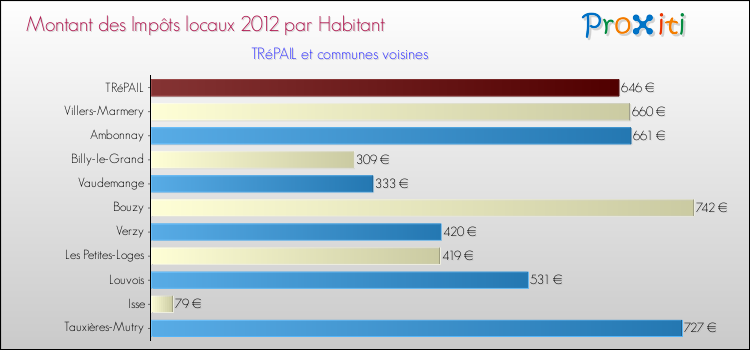 Montant des impôts locaux par Habitant pour TRéPAIL et les communes proches Comparaison des impôts locaux par habitant pour TRéPAIL et les communes voisines