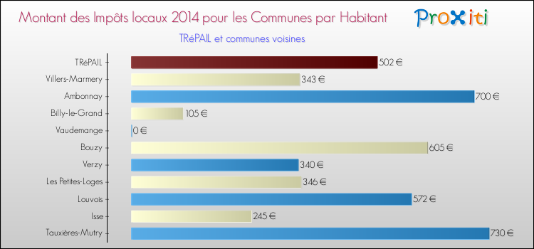 Montant des impôts locaux par Habitant pour TRéPAIL et les communes proches en 2014 Comparaison des impôts locaux par habitant pour TRéPAIL et les communes voisines en 2014