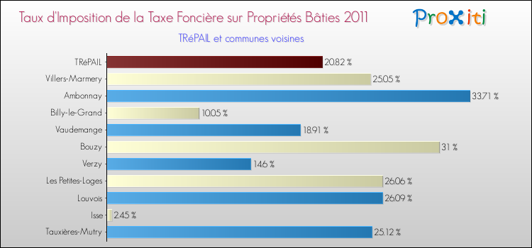 Taux d'imposition de la taxe foncière sur le bati 2011 pour TRéPAIL et les communes proches Comparaison des taux d'imposition de la taxe foncière sur le bati 2011 pour TRéPAIL et les communes voisines