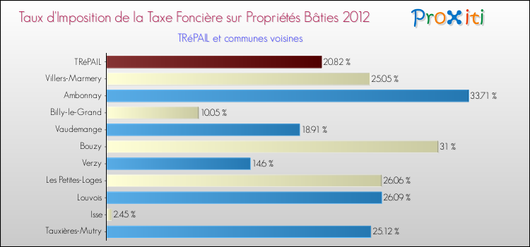 Taux d'imposition de la taxe foncière sur le bati 2012 pour TRéPAIL et les communes proches Comparaison des taux d'imposition de la taxe foncière sur le bati 2012 pour TRéPAIL et les communes voisines