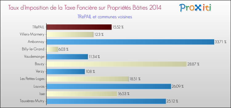 Taux d'imposition de la taxe foncière sur le bati 2014 pour TRéPAIL et les communes proches Comparaison des taux d'imposition de la taxe foncière sur le bati 2014 pour TRéPAIL et les communes voisines