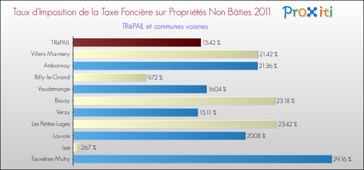 Taux d'imposition de la taxe foncière sur les immeubles et terrains non batis 2011 pour TRéPAIL et les communes proches Comparaison des taux d'imposition de la taxe foncière sur les immeubles et terrains non batis 2011 pour TRéPAIL et les communes voisines