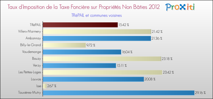 Taux d'imposition de la taxe foncière sur les immeubles et terrains non batis 2012 pour TRéPAIL et les communes proches Comparaison des taux d'imposition de la taxe foncière sur les immeubles et terrains non batis 2012 pour TRéPAIL et les communes voisines