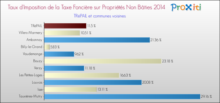 Taux d'imposition de la taxe foncière sur les immeubles et terrains non batis 2014 pour TRéPAIL et les communes proches Comparaison des taux d'imposition de la taxe foncière sur les immeubles et terrains non batis 2014 pour TRéPAIL et les communes voisines