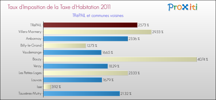 Taux d'imposition de la taxe d'habitation 2011 pour TRéPAIL et les communes proches Comparaison des taux d'imposition de la taxe d'habitation 2011 pour TRéPAIL et les communes voisines