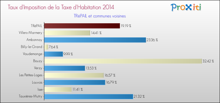 Taux d'imposition de la taxe d'habitation 2014 pour TRéPAIL et les communes proches Comparaison des taux d'imposition de la taxe d'habitation 2014 pour TRéPAIL et les communes voisines