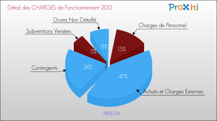 Décomposition des Charges de Fonctionnement 2012 de la commune de TRESLON Charges de Fonctionnement 2012 pour la commune de TRESLON