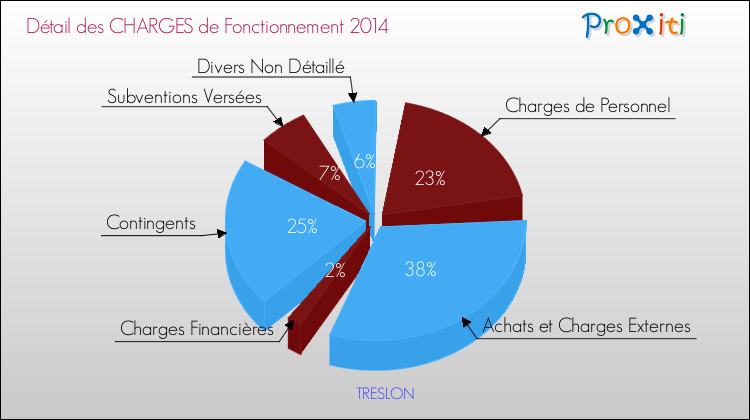 Décomposition des Charges de Fonctionnement 2014 de la commune de TRESLON Charges de Fonctionnement 2014 pour la commune de TRESLON
