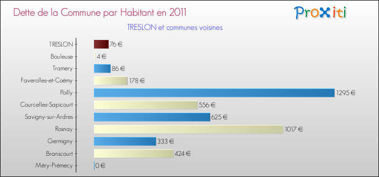 Dette par habitant de la commune en 2011 pour TRESLON et les communes proches Comparaison de la dette par habitant de la commune en 2011 pour TRESLON et les communes voisines