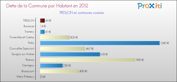 Dette par habitant de la commune en 2012 pour TRESLON et les communes proches Comparaison de la dette par habitant de la commune en 2012 pour TRESLON et les communes voisines