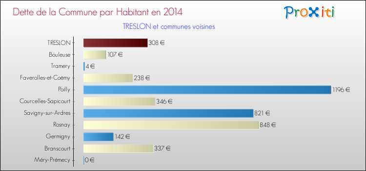 Dette par habitant de la commune en 2014 pour TRESLON et les communes proches Comparaison de la dette par habitant de la commune en 2014 pour TRESLON et les communes voisines