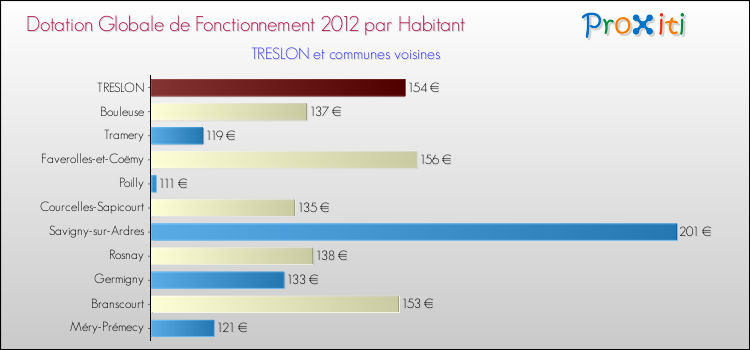 Montant des dotations globales de fonctionnement DGF par Habitant pour TRESLON et les communes proches Comparaison des des dotations globales de fonctionnement DGF par habitant pour TRESLON et les communes voisines