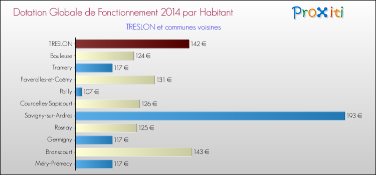 Montant des dotations globales de fonctionnement DGF par Habitant pour TRESLON et les communes proches en 2014. Comparaison des des dotations globales de fonctionnement DGF par habitant pour TRESLON et les communes voisines en 2014.