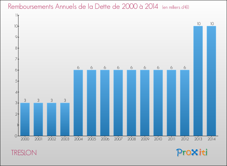 Evolution de l'annuité de la dette pour la commune de TRESLON de 2000 à 2014 Annuités de la dette pour TRESLON de 2000 à 2014