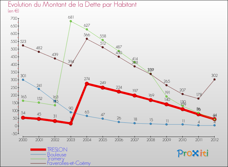 Evolution de la dette par habitant pour la commune de TRESLON et les communes proches de 2000 à 2012 Comparaison de la dette par habitant pour TRESLON et les communes voisines de 2000 à 2012