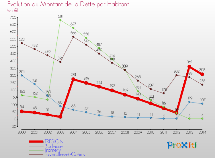 Evolution de la dette par habitant pour la commune de TRESLON et les communes proches de 2000 à 2014 Comparaison de la dette par habitant pour TRESLON et les communes voisines de 2000 à 2014