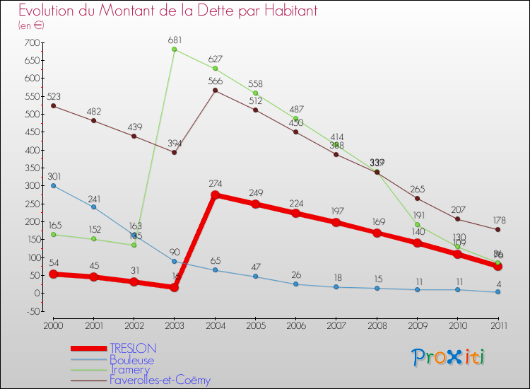 Evolution de la dette par habitant pour la commune de TRESLON et les communes proches Comparaison de la dette par habitant pour TRESLON et les communes voisines
