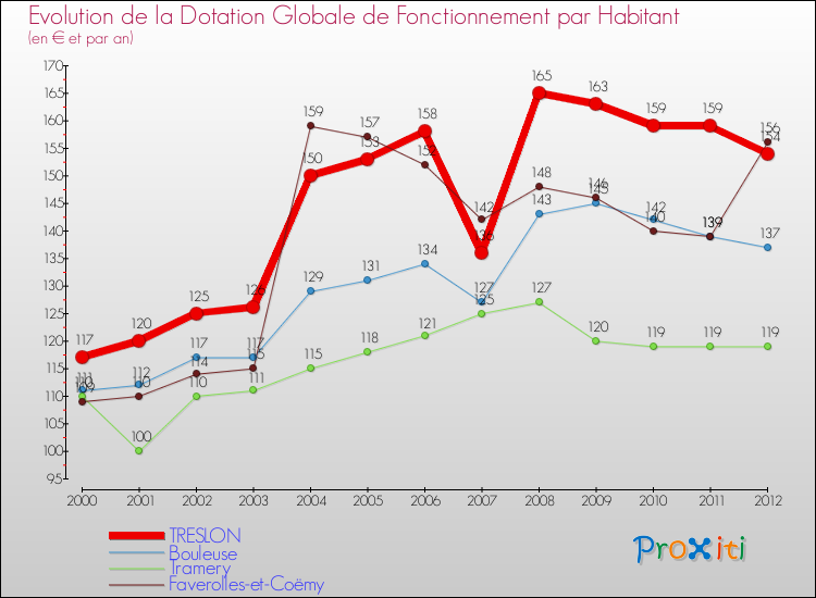 Evolution et montant de la dotation globale de fonctionnement par Habitant pour TRESLON et les communes proches Comparaison des dotations globales de fonctionnement par habitant pour TRESLON et les communes voisines