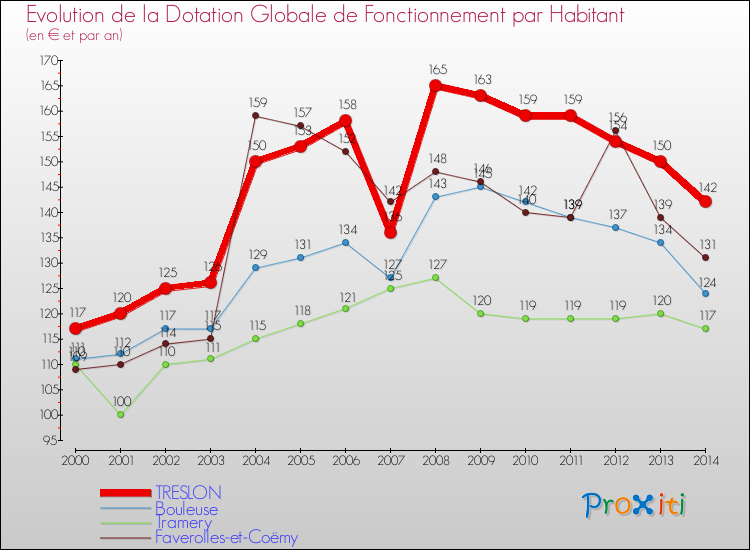 Evolution et montant de la dotation globale de fonctionnement par Habitant pour TRESLON et les communes proches de 2000 à 2014. Comparaison des dotations globales de fonctionnement par habitant pour TRESLON et les communes voisines de 2000 à 2014.