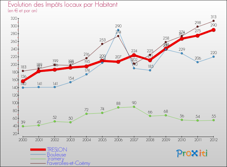 Evolution et montant des impôts locaux par Habitant pour TRESLON et les communes proches Comparaison des impôts locaux par habitant pour TRESLON et les communes voisines