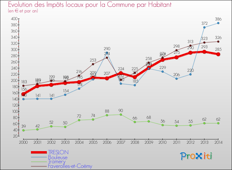 Evolution et montant des impôts locaux par Habitant pour TRESLON et les communes proches de 2000 à 2014 Comparaison des impôts locaux par habitant pour TRESLON et les communes voisines de 2000 à 2014