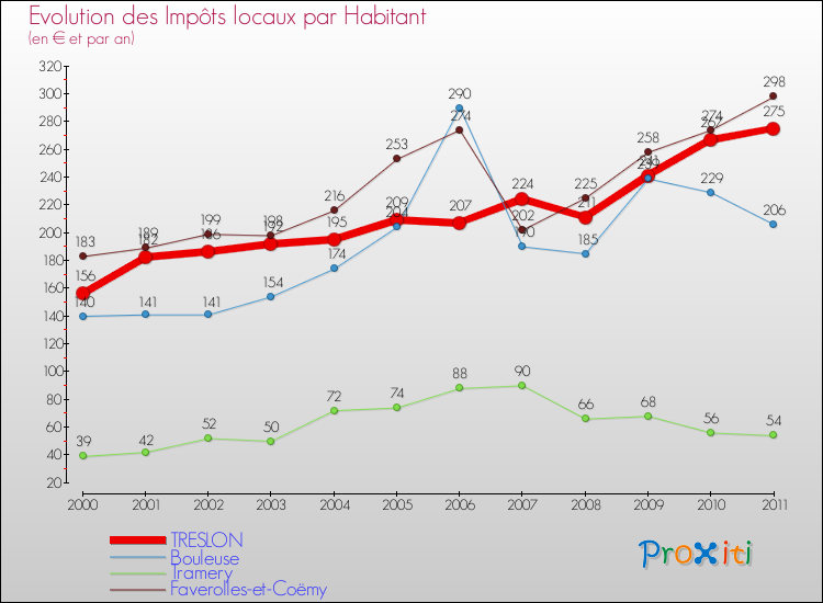 Evolution et montant des impôts locaux par Habitant pour TRESLON et les communes proches Comparaison des impôts locaux par habitant pour TRESLON et les communes voisines