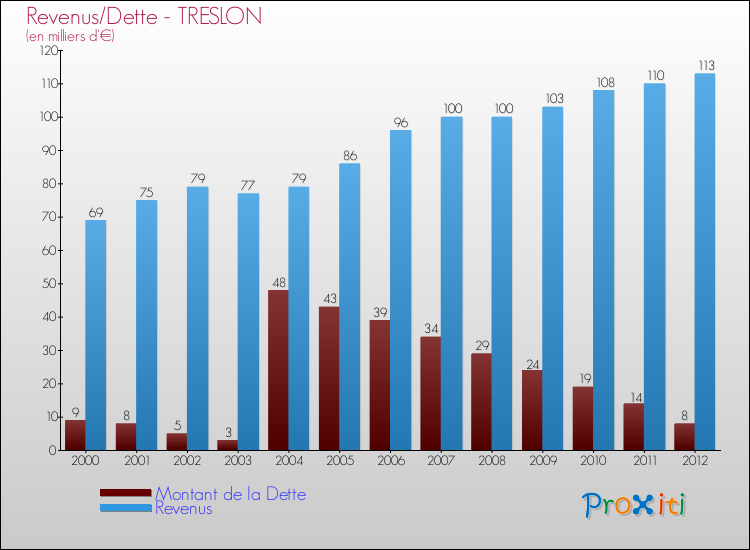 Evolution comparée de la dette et des revenus pour la commune de TRESLON de 2000 à 2012 Comparaison de la dette et des revenus pour TRESLON de 2000 à 2012