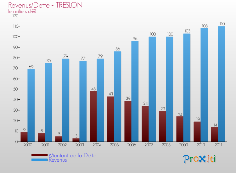 Evolution comparée de la dette et des revenus pour la commune de TRESLON de 2000 à 2011 Comparaison de la dette et des revenus pour TRESLON de 2000 à 2011
