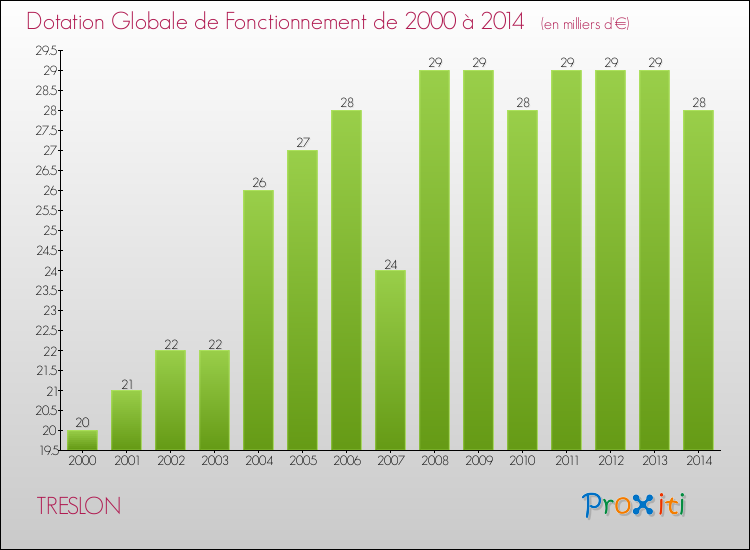 Evolution du montant de la Dotation Globale de Fonctionnement pour la commune de TRESLON de 2000 à 2014 Evolution du montant de la Dotation Globale de Fonctionnement pour TRESLON de 2000 à 2014